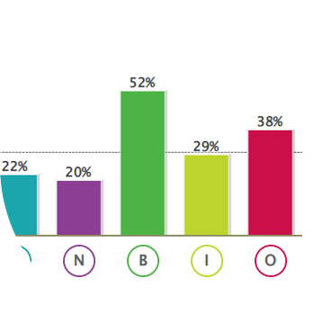 Exemple d'histogramme Profil Santé Micronutrition®